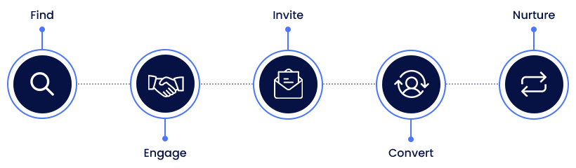 Social selling workflow showing find, engage, invite, convert, and nurture stages.