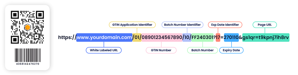 Illustration of a GS1 Digital Link with a QR code and labeled URL components such as GTIN, batch number, expiry date, and page URL